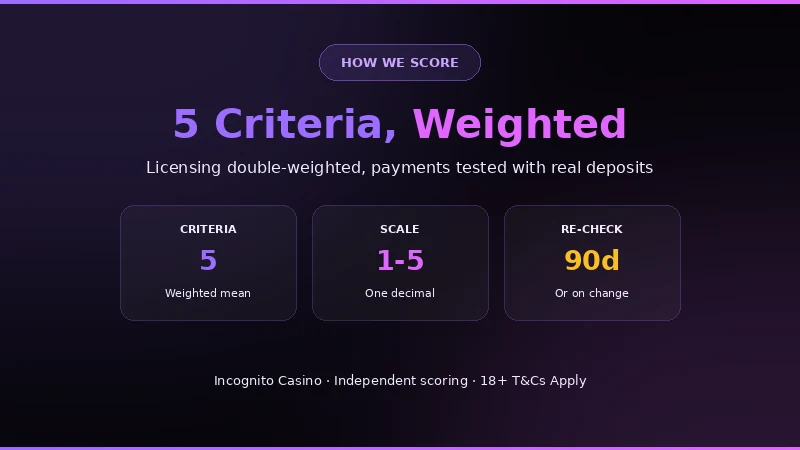 Review methodology: five weighted criteria, one-decimal scale, re-checked every 90 days