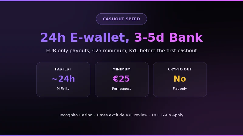 Incognito Casino withdrawal times: about 24 hours to e-wallets, 3-5 days by bank, EUR 25 minimum, no crypto payouts
